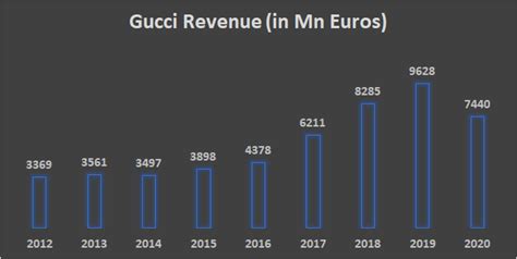 gucci fatturato italia|Revenues of Italian company Guccio Gucci in 2011.